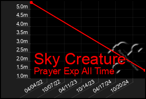 Total Graph of Sky Creature