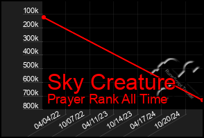 Total Graph of Sky Creature