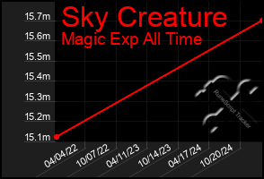 Total Graph of Sky Creature