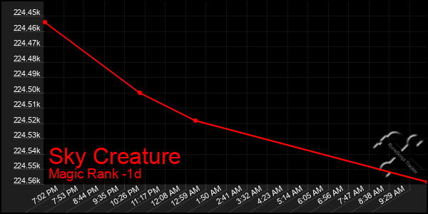 Last 24 Hours Graph of Sky Creature