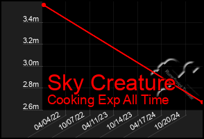 Total Graph of Sky Creature