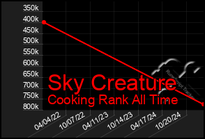 Total Graph of Sky Creature