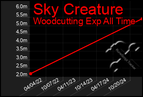 Total Graph of Sky Creature