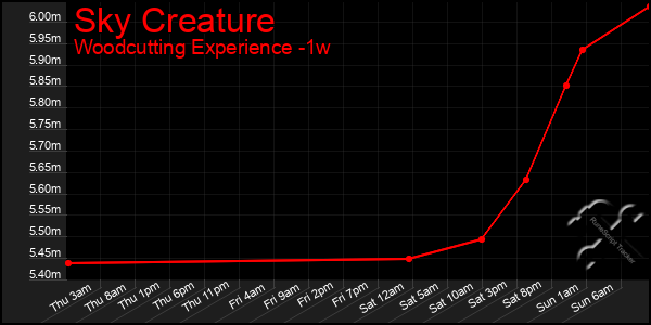 Last 7 Days Graph of Sky Creature