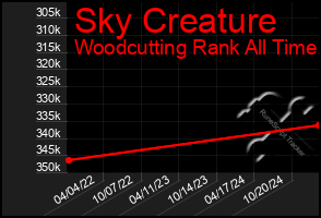 Total Graph of Sky Creature