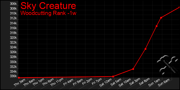 Last 7 Days Graph of Sky Creature