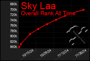 Total Graph of Sky Laa