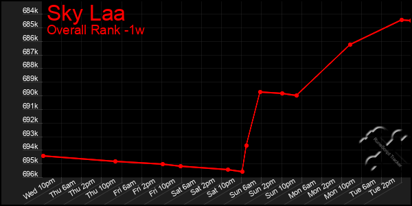 1 Week Graph of Sky Laa