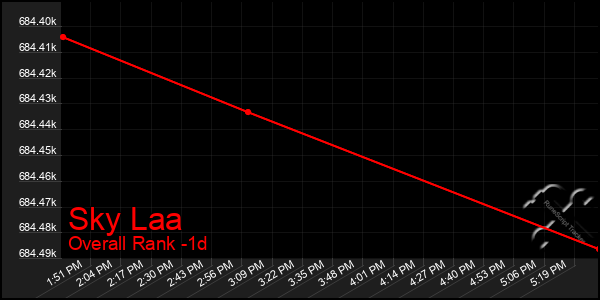 Last 24 Hours Graph of Sky Laa