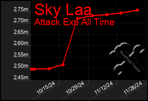 Total Graph of Sky Laa