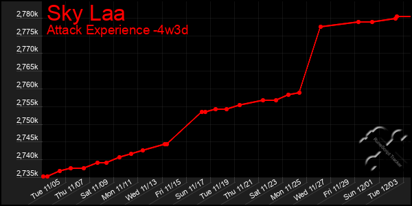 Last 31 Days Graph of Sky Laa