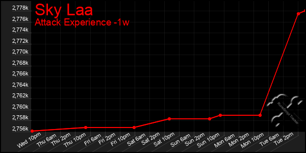 Last 7 Days Graph of Sky Laa