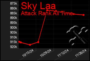 Total Graph of Sky Laa