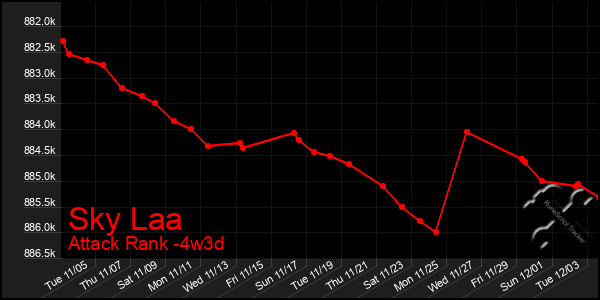 Last 31 Days Graph of Sky Laa