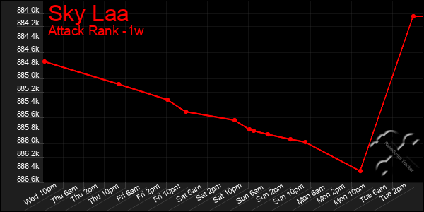 Last 7 Days Graph of Sky Laa