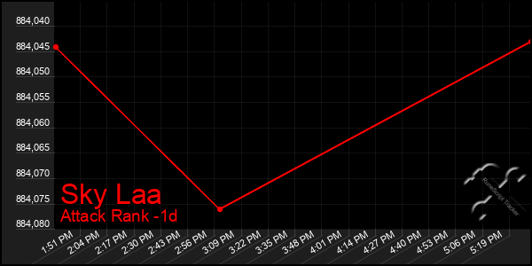 Last 24 Hours Graph of Sky Laa