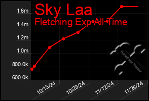 Total Graph of Sky Laa