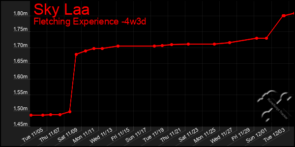 Last 31 Days Graph of Sky Laa