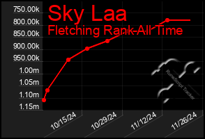 Total Graph of Sky Laa