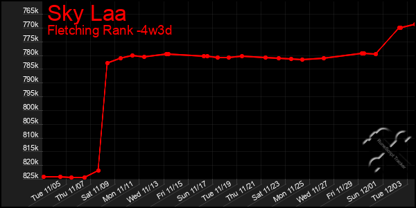 Last 31 Days Graph of Sky Laa