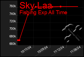 Total Graph of Sky Laa