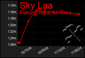 Total Graph of Sky Laa