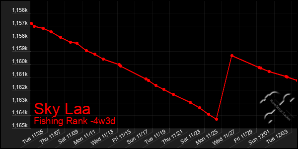 Last 31 Days Graph of Sky Laa