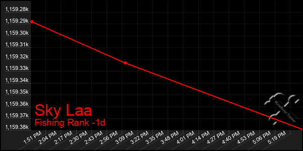 Last 24 Hours Graph of Sky Laa