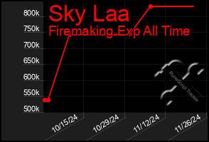 Total Graph of Sky Laa