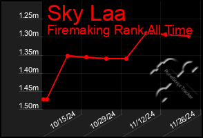 Total Graph of Sky Laa