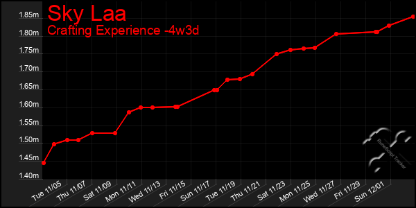 Last 31 Days Graph of Sky Laa