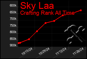 Total Graph of Sky Laa