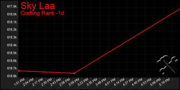 Last 24 Hours Graph of Sky Laa