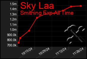 Total Graph of Sky Laa