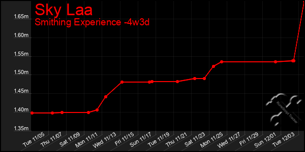 Last 31 Days Graph of Sky Laa