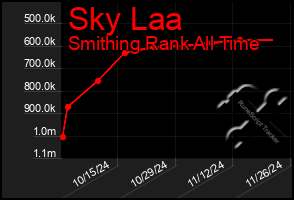 Total Graph of Sky Laa