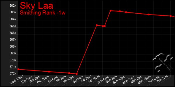 Last 7 Days Graph of Sky Laa