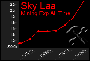 Total Graph of Sky Laa