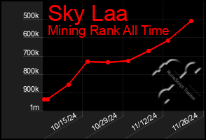 Total Graph of Sky Laa