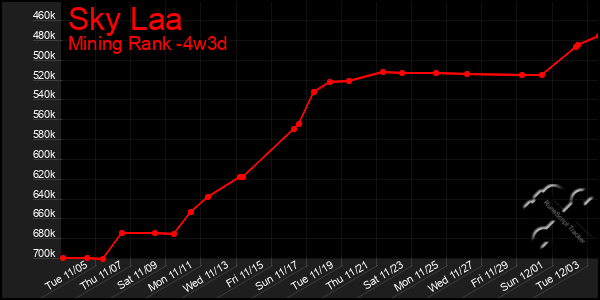 Last 31 Days Graph of Sky Laa