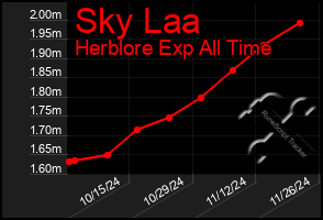 Total Graph of Sky Laa