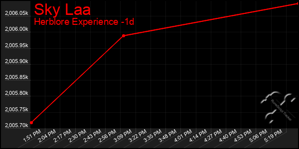 Last 24 Hours Graph of Sky Laa