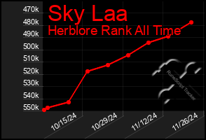 Total Graph of Sky Laa