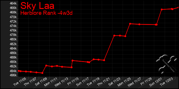 Last 31 Days Graph of Sky Laa