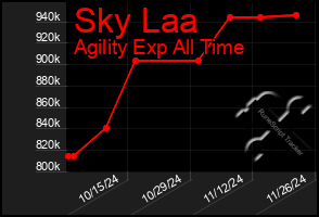 Total Graph of Sky Laa