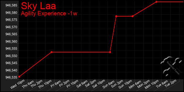 Last 7 Days Graph of Sky Laa