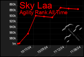 Total Graph of Sky Laa