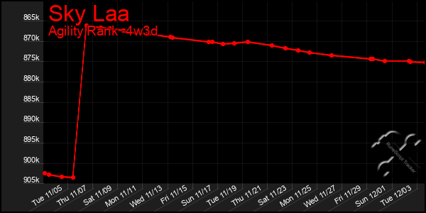 Last 31 Days Graph of Sky Laa