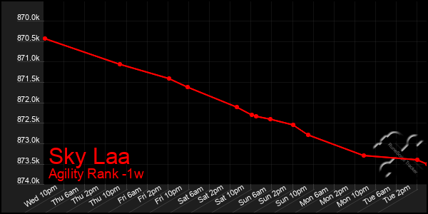 Last 7 Days Graph of Sky Laa