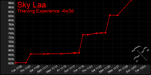 Last 31 Days Graph of Sky Laa